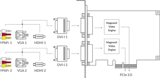 Magewell Pro Capture Dual DVI 02