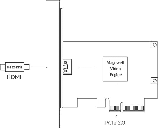 Magewell Pro Capture HDMI 4K 02