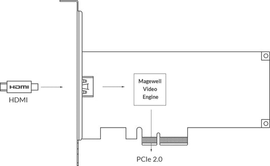 Magewell Pro Capture HDMI 4K Plus 02