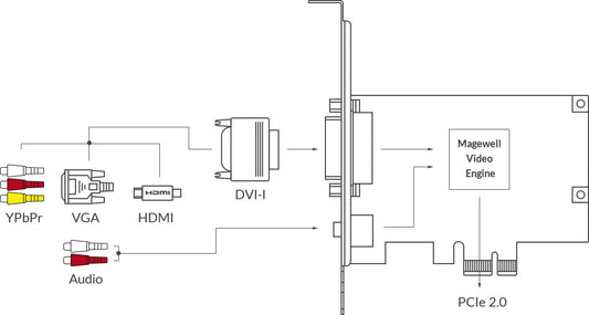 Magewell Pro Capture DVI 02