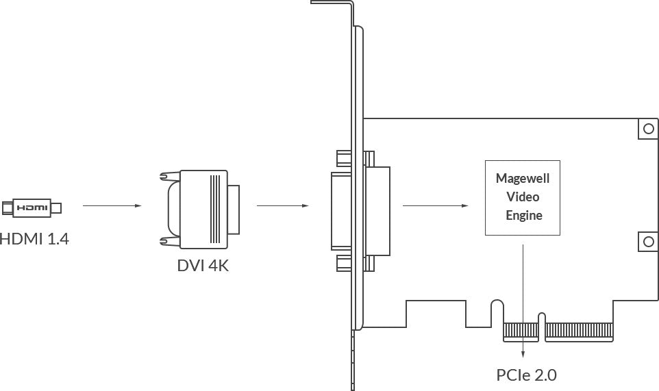 Magewell Pro Capture DVI 4K 02
