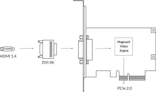 Magewell Pro Capture DVI 4K 02