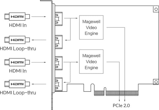 Magewell Pro Capture Dual HDMI 4K Plus LT 02