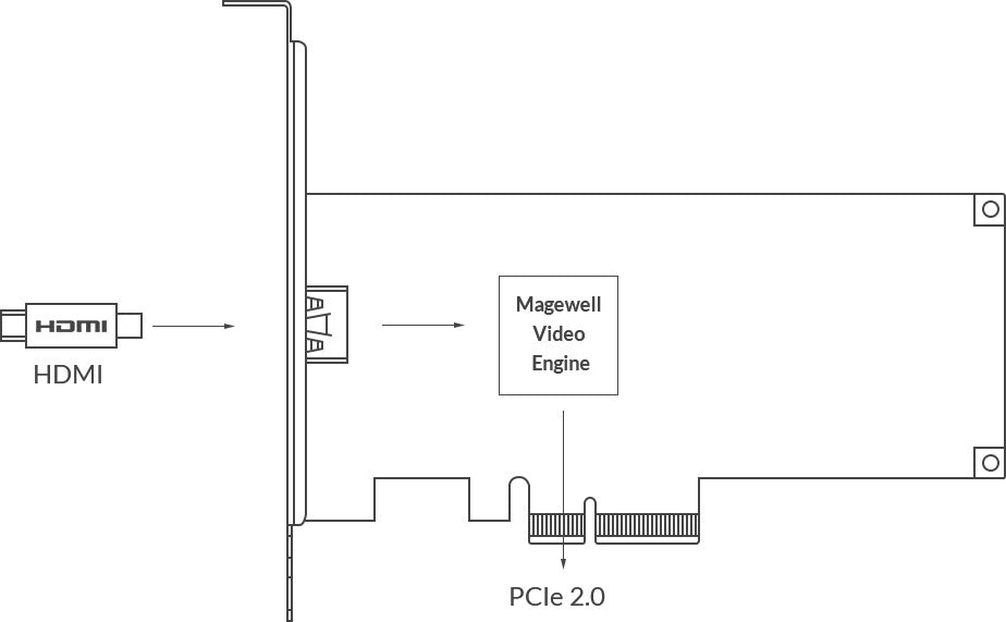 Magewell Pro Capture HDMI 4K Plus 02