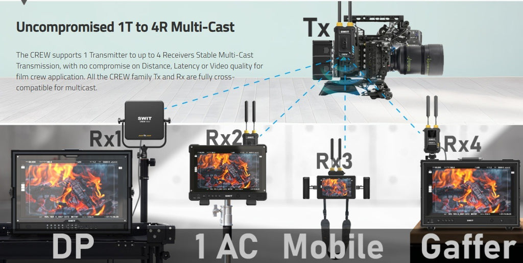 SWIT CREW MAX Rx | 10000feet(3000m) 3rd Gen. professional Wireless FHD Video Receiver, Super Anti-interference, No-delay