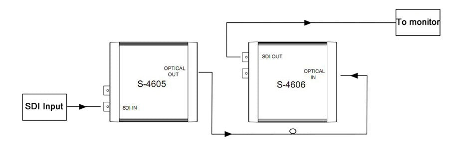 SWIT S-4605 | Heavy Duty 3G-SDI to Optical fiber converter
