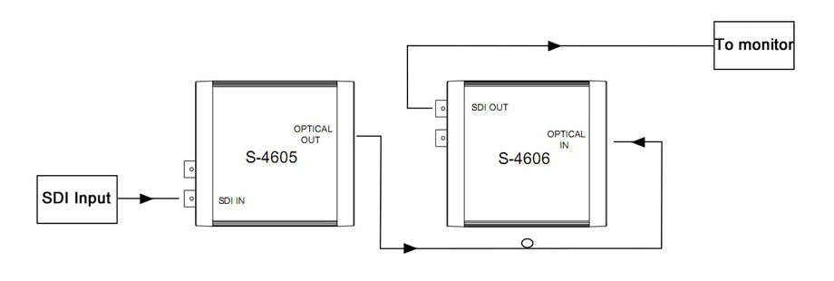 SWIT S-4606 | Heavy Duty Optical fiber to 3G-SDI converter